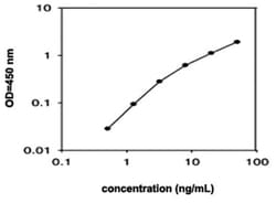 Abnova&trade;&nbsp;Prlr (Rat) ELISA Kit