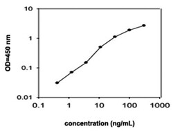 Abnova&trade;&nbsp;Ager (Rat) ELISA Kit