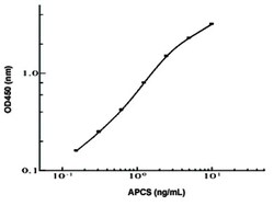 Abnova&trade;&nbsp;APCS (Human) ELISA Kit