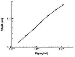 Abnova&trade;&nbsp;Plg (Mouse) ELISA Kit
