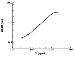 Abnova&trade;&nbsp;Tf (Rat) ELISA Kit