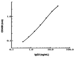 Abnova&trade;&nbsp;IgG3 (Human) ELISA Kit