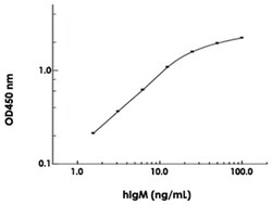 Abnova IgM (Human) ELISA Kit 1 Kit | Buy Online | Abnova&trade; | Fisher Scientific