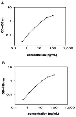 Abnova&trade;&nbsp;IGFBP4 (Human) ELISA Kit