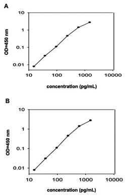 Abnova&trade;&nbsp;SDF-1alpha (Human) ELISA Kit