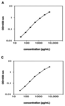 Abnova&trade;&nbsp;SDF-1beta (Human) ELISA Kit