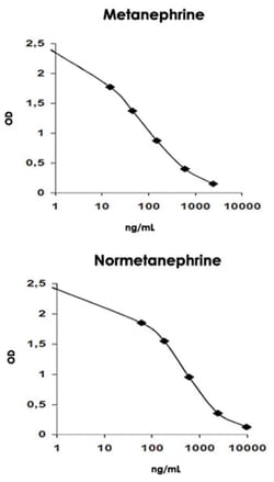 Abnova&trade;&nbsp;Metanephrine/Normetanephrine ELISA Kit