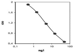 Abnova&trade;&nbsp;5-hydroxyindoleacetic acid ELISA Kit