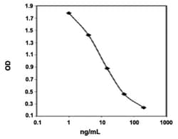 Abnova Epinephrine ELISA Kit 1 Kit | Buy Online | Abnova&trade; | Fisher Scientific