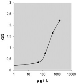 Abnova&trade;&nbsp;CHGA (Human) ELISA Kit