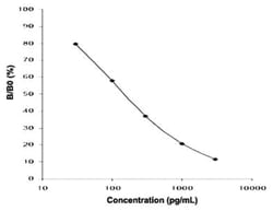 Abnova&trade;&nbsp;Metanephrine ELISA Kit