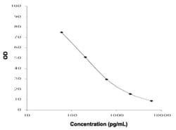 Abnova&trade;&nbsp;Normetanephrine ELISA Kit