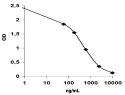 Abnova&trade;&nbsp;Normetanephrine ELISA Kit