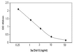 Abnova&trade;&nbsp;5a-Androstane-3a, 17b-Diol Glucuronide ELISA Kit