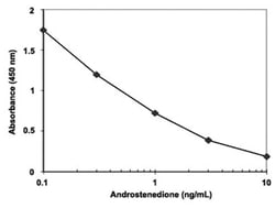 Abnova&trade;&nbsp;Androstenedione ELISA Kit