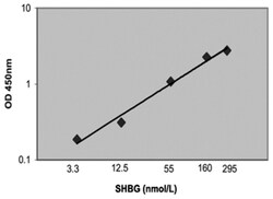 Abnova&trade;&nbsp;SHBG (Human) ELISA Kit