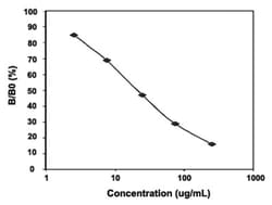 Abnova&trade;&nbsp;Tryptophan ELISA Kit