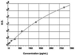 Abnova&trade;&nbsp;Epo (Mouse) ELISA Kit