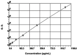 Abnova&trade;&nbsp;Ccl5 (Mouse) ELISA Kit