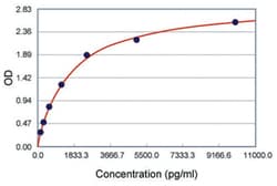 Abnova&trade;&nbsp;KLK1 (Human) ELISA Kit