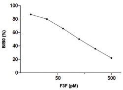 Abnova&trade;&nbsp;F3F ELISA Kit