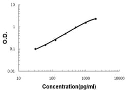 Abnova&trade;&nbsp;Fas (Mouse) ELISA Kit