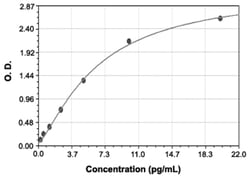 Abnova CST3 (Human) ELISA Kit Body Fluid, CCS, Plasma, Serum, Tissue Lysates | Buy Online | Abnova&trade; | Fisher Scientific