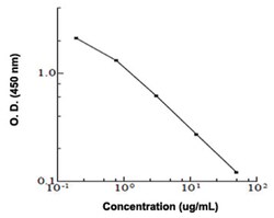 Abnova&trade;&nbsp;Albumin (Rabbit) ELISA Kit
