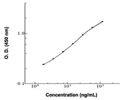Abnova&trade;&nbsp;APOA2 (Human) ELISA Kit