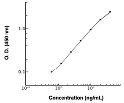 Abnova C7 (Human) ELISA Kit 1 Kit | Buy Online | Abnova&trade; | Fisher Scientific