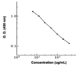 Abnova&trade;&nbsp;HDL (Human) ELISA Kit