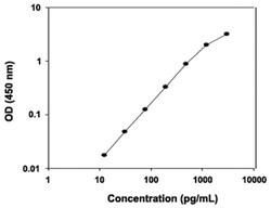 Abnova&trade;&nbsp;IL18RAP (Human) ELISA Kit