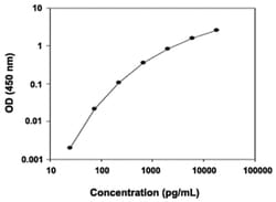 Abnova&trade;&nbsp;PDGFRB (Human) ELISA Kit