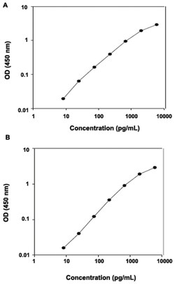 Abnova&trade;&nbsp;IL6ST (Human) ELISA Kit