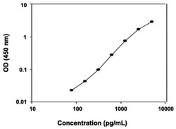 Abnova ADAM17 (Human) ELISA Kit 1 Kit | Buy Online | Abnova&trade; | Fisher Scientific