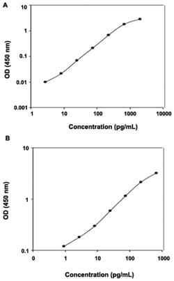 Abnova&trade;&nbsp;IL1rn (Mouse) ELISA Kit