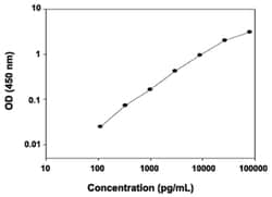 Abnova&trade;&nbsp;PPBP (Mouse) ELISA Kit