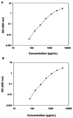 Abnova&trade;&nbsp;FCGR2B (Human) ELISA Kit