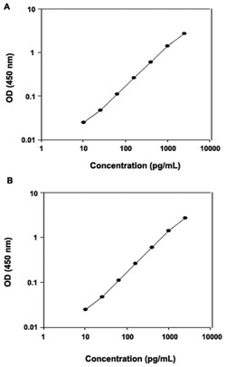 Abnova&trade;&nbsp;SCARB2 (Human) ELISA Kit