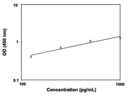 Abnova&trade;&nbsp;DEFB104A/DEFB104B (Human) ELISA Kit