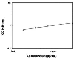 Abnova&trade;&nbsp;CXCL16 (Human) ELISA Kit