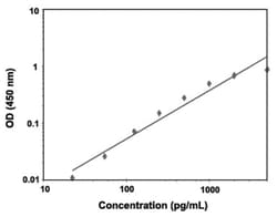 Abnova&trade;&nbsp;CCL26 (Human) ELISA Kit