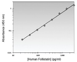 Abnova&trade;&nbsp;FST (Human) ELISA Kit