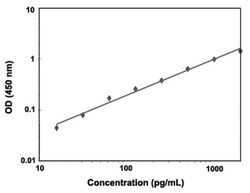 Abnova&trade;&nbsp;MIA2 (Human) ELISA Kit