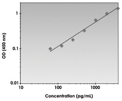 Abnova&trade;&nbsp;TNFSF15 (Human) ELISA Kit