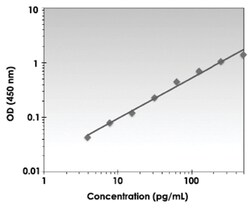 Abnova&trade;&nbsp;CCL4 (Mouse) ELISA Kit