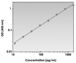 Abnova&trade;&nbsp;VEGFA/VEGFB (Mouse) ELISA Kit