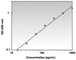 Abnova&trade;&nbsp;CXCL10 (Rat) ELISA Kit