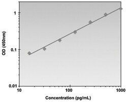 Abnova&trade;&nbsp;CCL3 (Rat) ELISA Kit