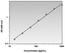 Abnova&trade;&nbsp;FGF19 (Human) ELISA Kit